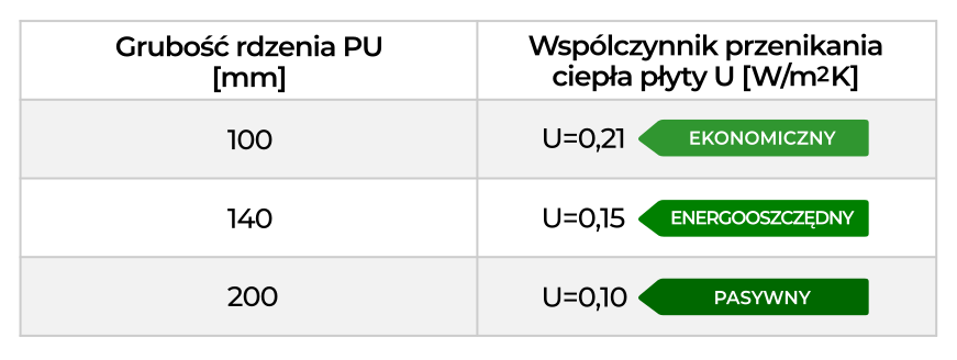 Dom energooszczędny - wspólczynnik przenikania